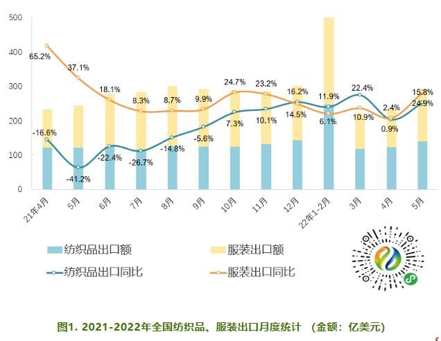 2021-2022年全国纺织品、服装出口月度统计