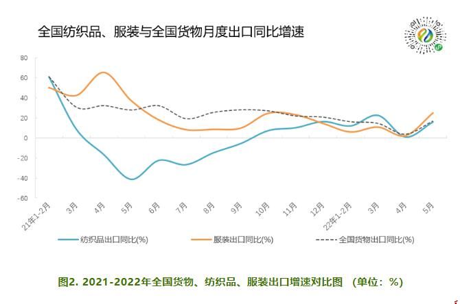 2021-2022年全国货物、纺织品、服装出口增速对比图 